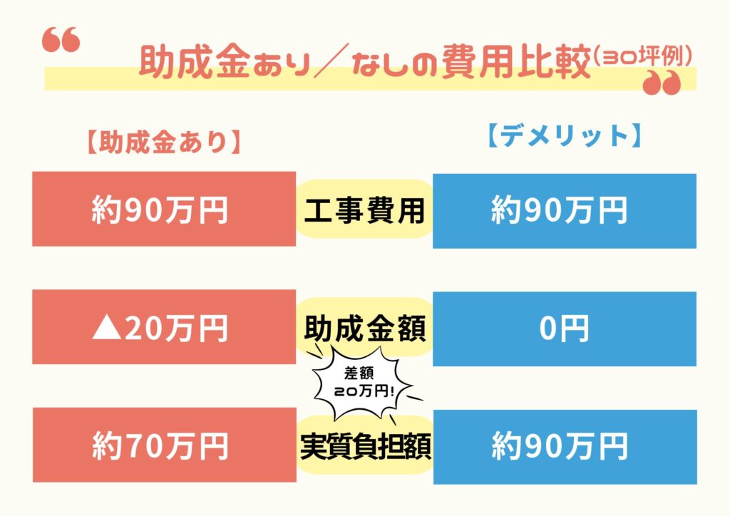 江東区 外壁塗装助成金の費用比較（30坪例）。助成金ありの場合は工事費90万円から最大20万円が補助され、実質70万円に。助成金なしの場合は約90万円のまま。
