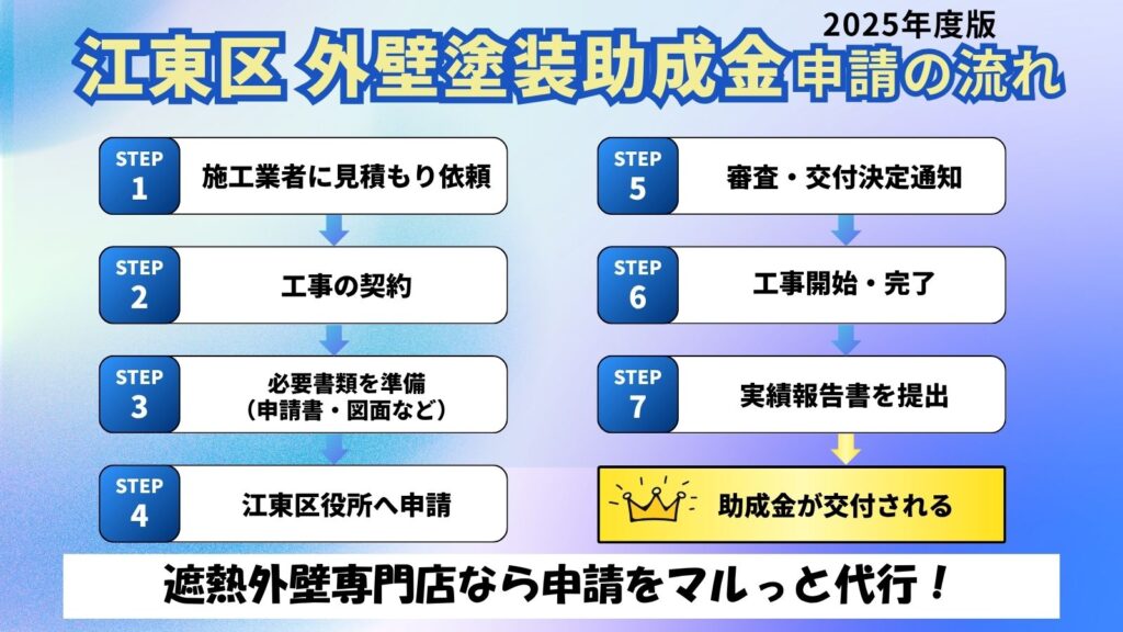 江東区 外壁塗装助成金の申請手順フローチャート。見積もり依頼から契約、江東区役所への申請、審査、工事、報告書提出、助成金交付までの流れを解説。
