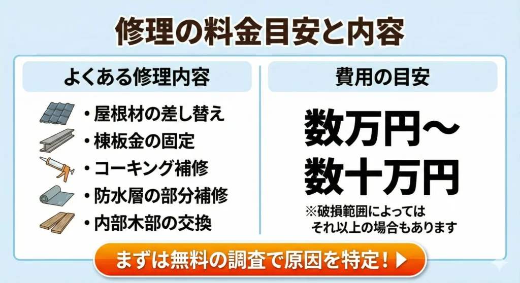 【雨漏り緊急】江東区の雨漏り修理|最短60分で駆けつけ・火災保険も対応 6 雨漏り修理で多い作業内容と料金目安をまとめた図(差し替え・棟板金固定・コーキング補修・防水補修など)