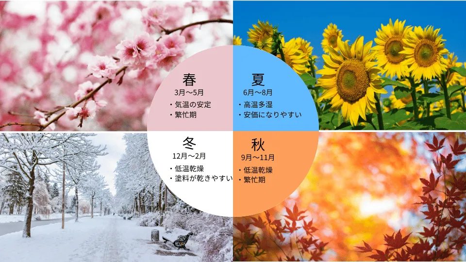 【2025年最新版】外壁塗装はいつがベスト?江東区の気候に合わせた最適な塗り替え時期 3 alt:
外壁塗装の時期別に費用と品質を比較した図 春秋は高品質で人気 夏冬は割安で予約が取りやすい特徴を説明