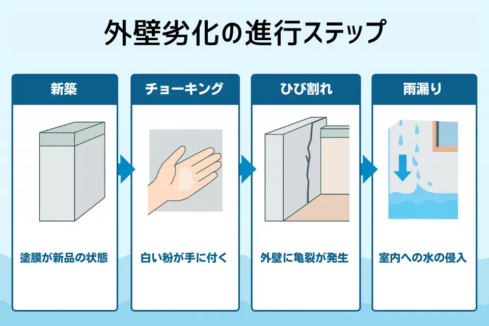 【2025年最新版】外壁塗装はいつがベスト?江東区の気候に合わせた最適な塗り替え時期 2 koto gaiheki degradation process