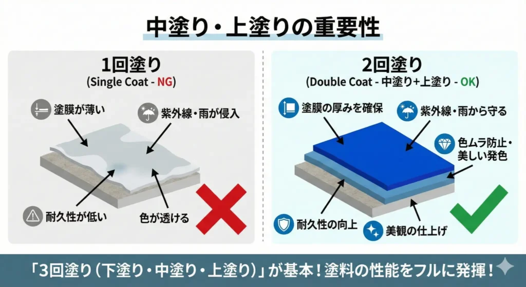 屋根塗装の中塗り・上塗りの重要性｜1回塗りと2回塗りの違いと耐久性への影響