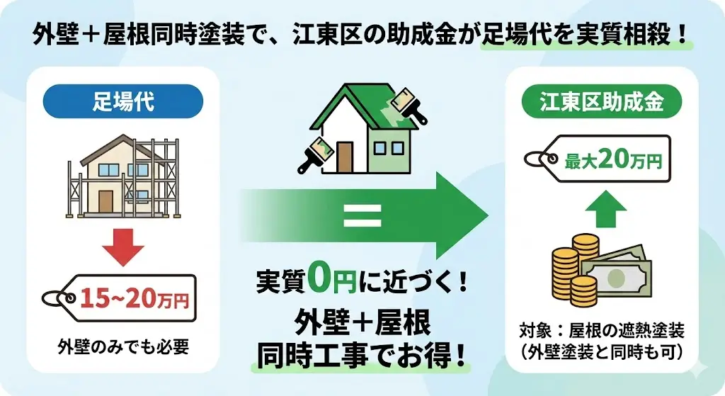 【2025年12月最新】江東区の外壁塗装助成金ガイド|最大20万円の仕組みと申請手順 6 外壁と屋根の同時工事で足場代が江東区助成金で相殺される図解