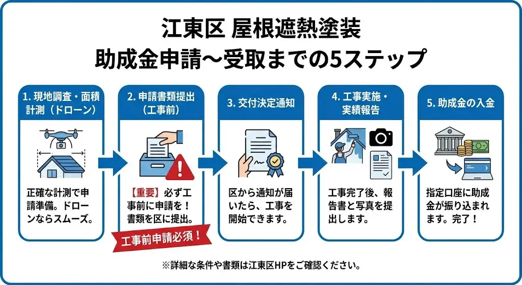 【2025年12月最新】江東区の外壁塗装助成金ガイド|最大20万円の仕組みと申請手順 8 江東区の屋根遮熱塗装助成金申請から受け取りまでの5ステップ図解