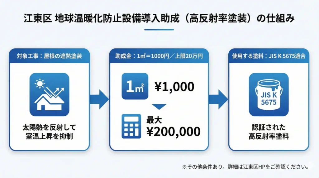 【2025年12月最新】江東区の外壁塗装助成金ガイド|最大20万円の仕組みと申請手順 4 江東区の屋根遮熱塗装助成金の仕組み図解(対象工事・金額・使用塗料)